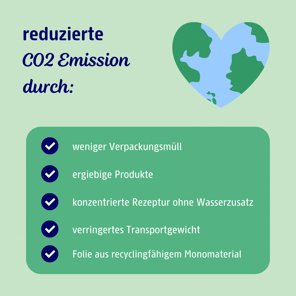 reduzierte CO2-Emissionen durch: weniger Verpackungsmuell, ergiebige Produkte, konzentrierte Rezeptur ohne Wasserzusatz, verringertes transportgewicht und Folie aus recyclingfaehigem Monomaterial