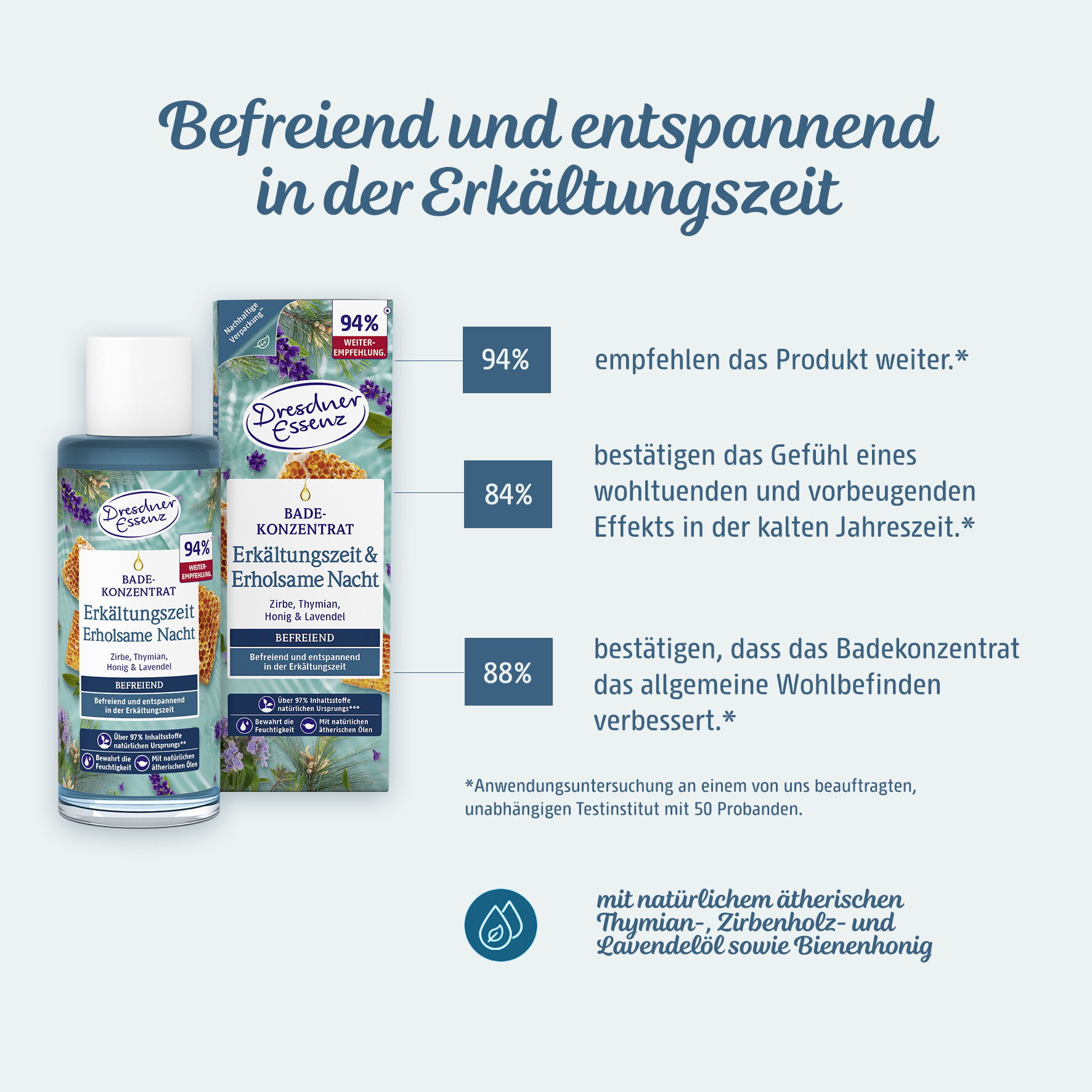Das Badekonzentrat Erkältungszeit & Erholsame Nacht wirkt befreiend und entspannend in der Erkaeltungszeit. 94% empfehlen das Produkt weiter. 84% bestaetigen das Gefuehl eines wohltuenden und vorbeugenden Effekts in der kalten Jahreszeit und 88% bestaetig