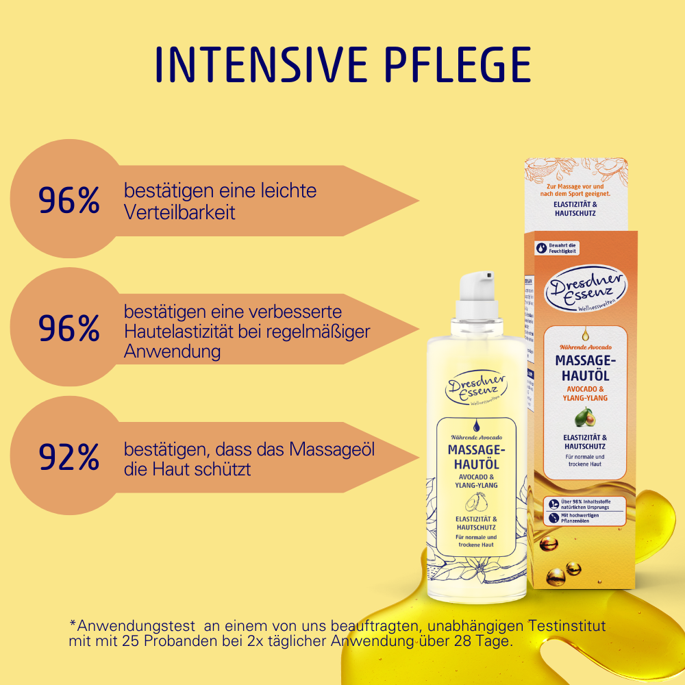 96% bestaetigen eine leichte Verteilbarkeit und eine verbesserte Hautelastizitaet bei regelmaessiger Anwendung und 92% bestaetigen, dass das Massageoel die Haut schuetzt