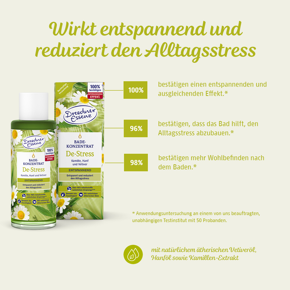 Das Badekonzentrat De-Stress wirkt entspannend und reduziert Alltagsstress. 100% bestaetigen einen entspannenden und ausgleichenden Effekt. 96% bestaetigen, dass das Bad hilft, den Alltagsstress abzubauen und 98% bestaetigen mehr Wohlbefinden nach dem Bad
