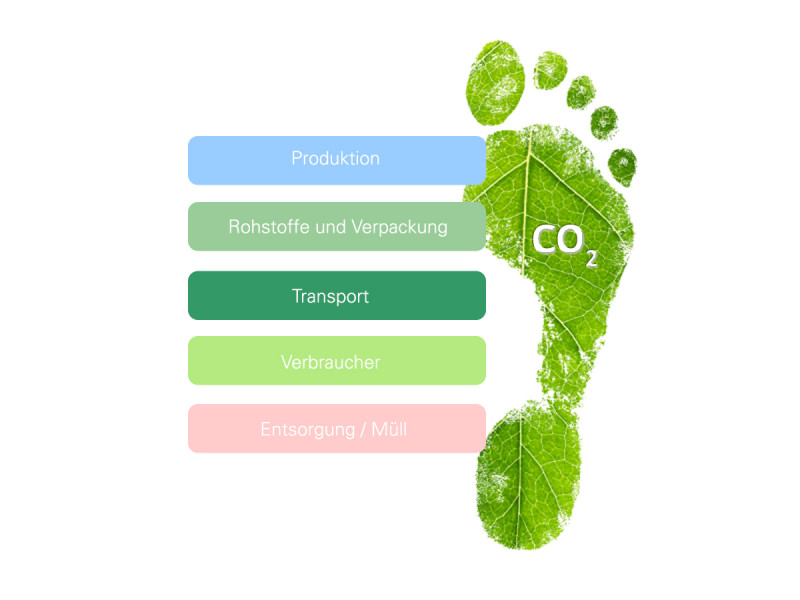 CO2-Fußabdruck Kosmetikprodukt